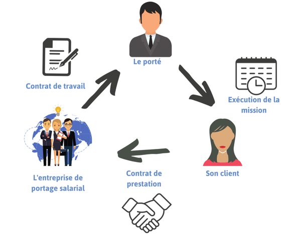 Quels sont les avantages du portage salarial ?